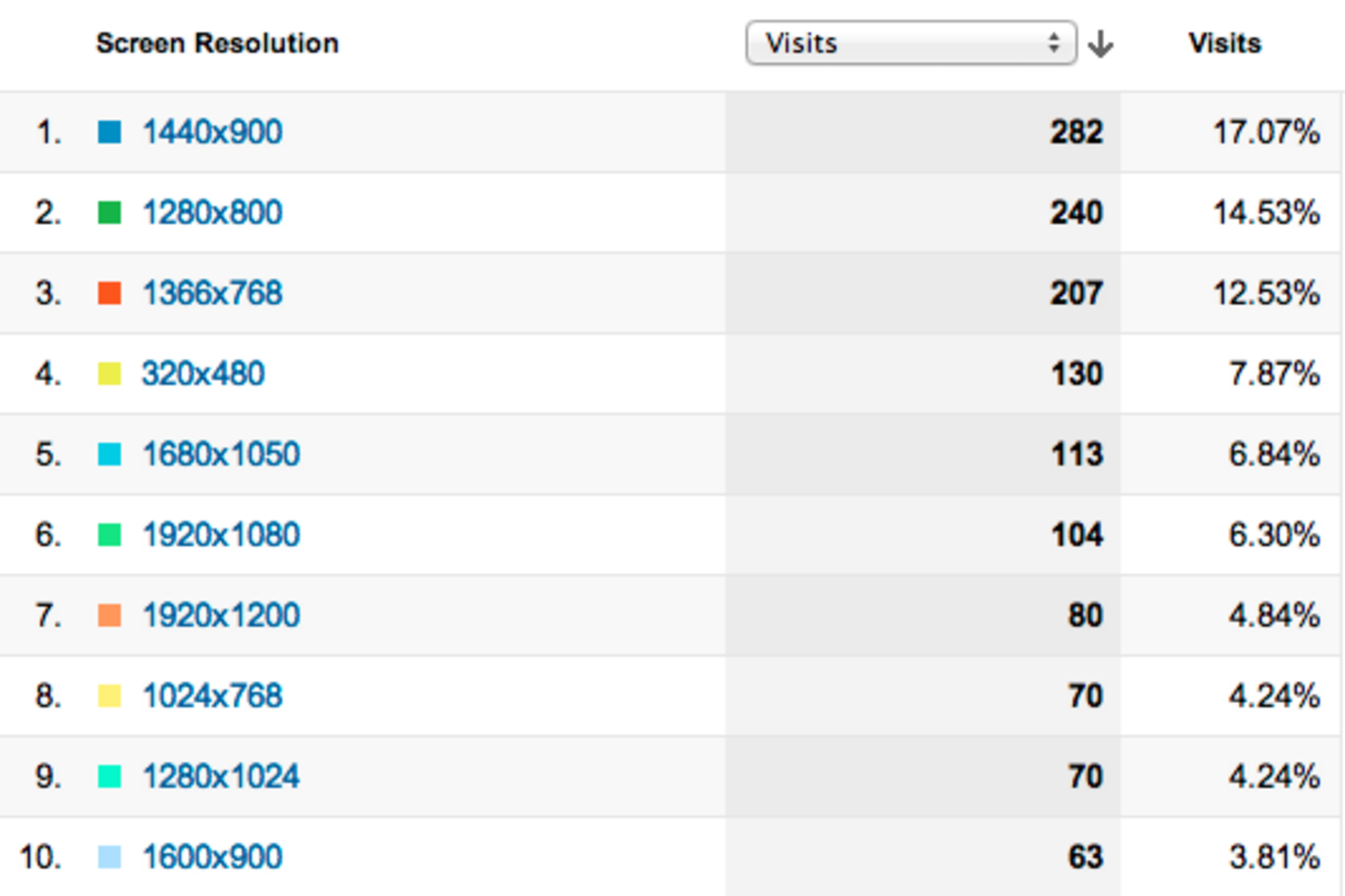 Screenshot of google analytics showing screen resolution statistics