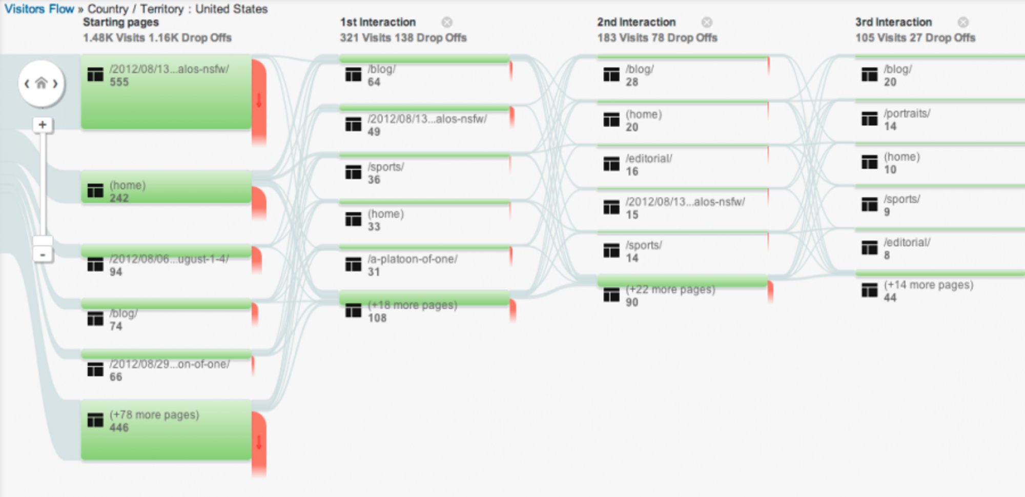 Screenshot of google analtyics showing user path