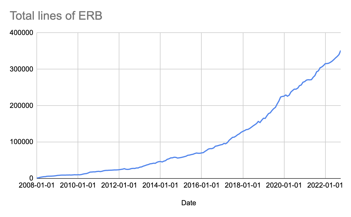 Graph showing ERB lines of code growing at an increasing rate to nearly 400k lines today