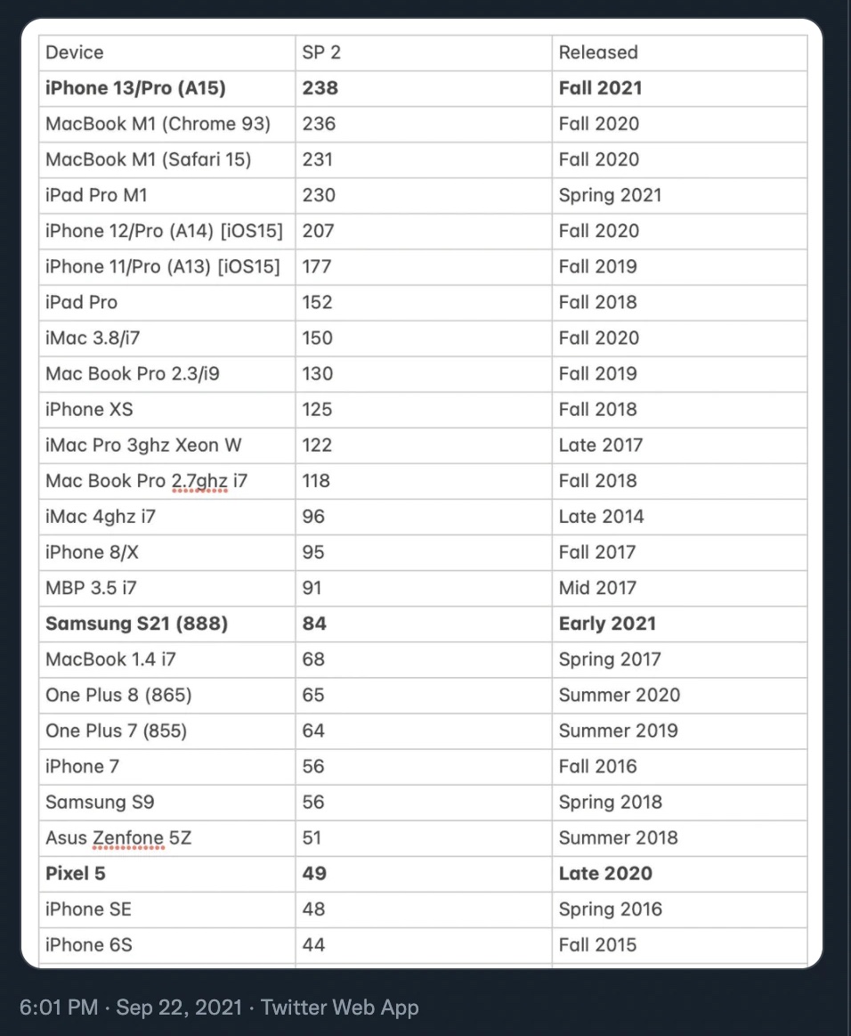 List of mobile devices by JS performance benchmark results. The first android device is far down the list