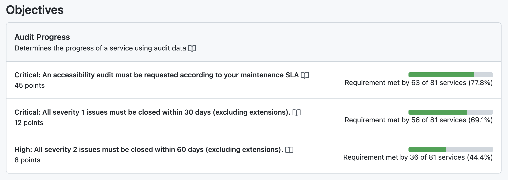 Screenshot of the GitHub service catalog accessibility audit scorecard showing progress bars of service compliance across three requirements.