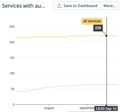 A line graph showing 220 total service and a growing trend of 40 to 70 services over August and September.