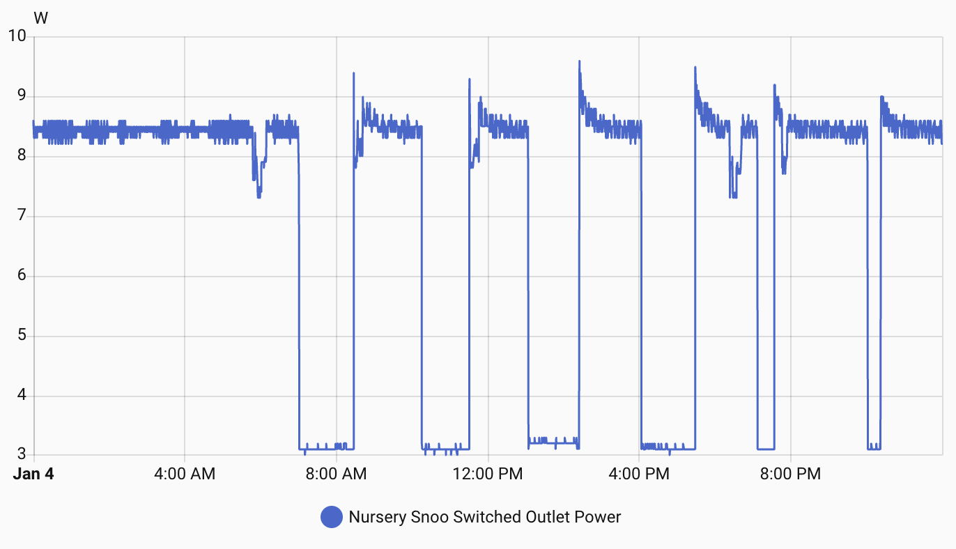 24 hours of Snoo power data showing <4w usage when idle and >8w usage when active
